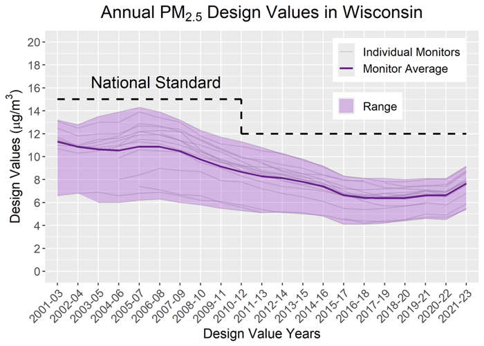 Annual PM Design Values in Wisconsin