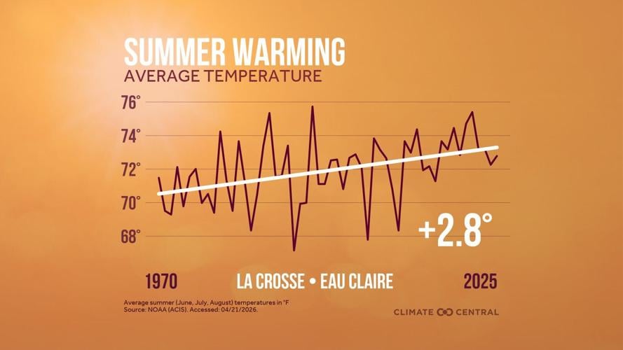 Summer La Crosse Eau Claire
