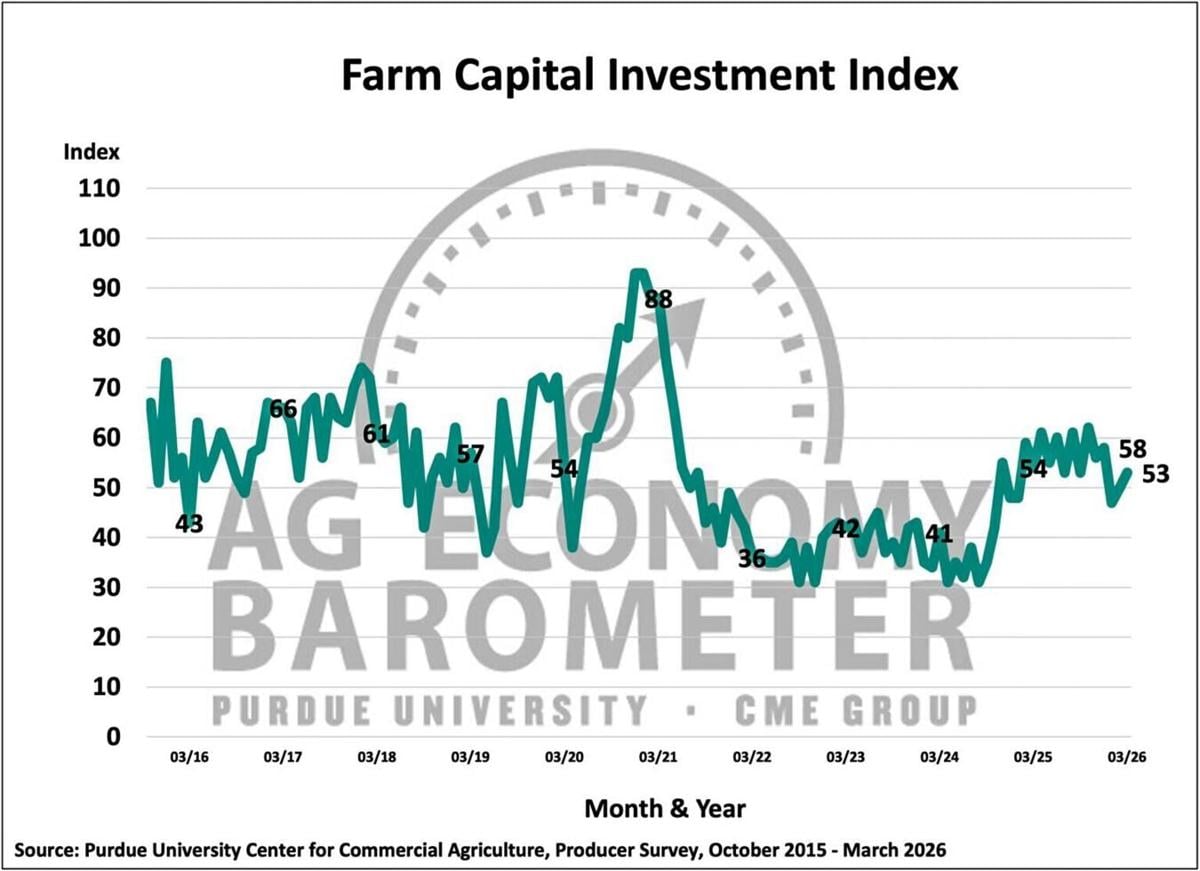 Figure 3. Farm Capital Investment Index, October 2015-March 2026.