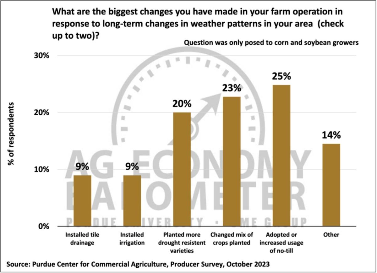 Figure 8. Biggest Changes Made in Your Farm Operation in Response to Long-Term Changes in Weather Patterns, October 2023