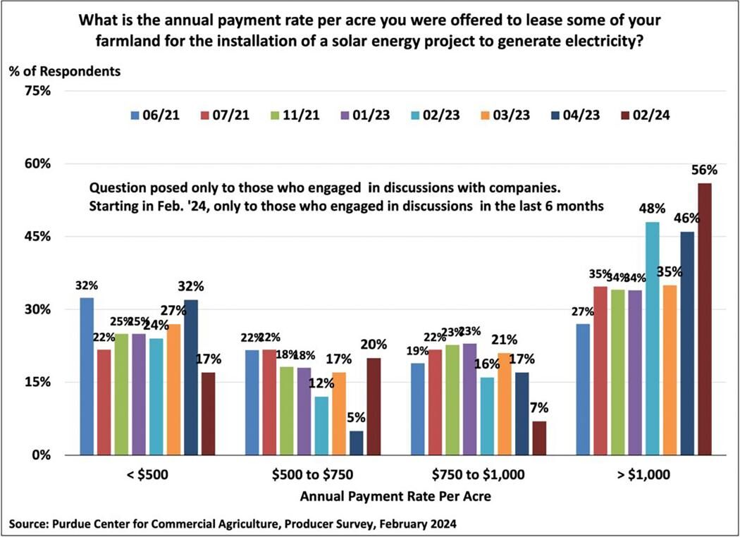 Figure 8. Payment Rates Offered for Leasing Farmland for Solar Energy Production, February 2024
