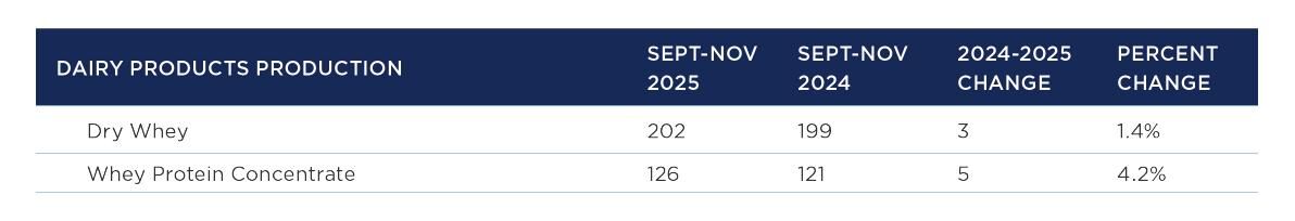 Dairy-products production continued