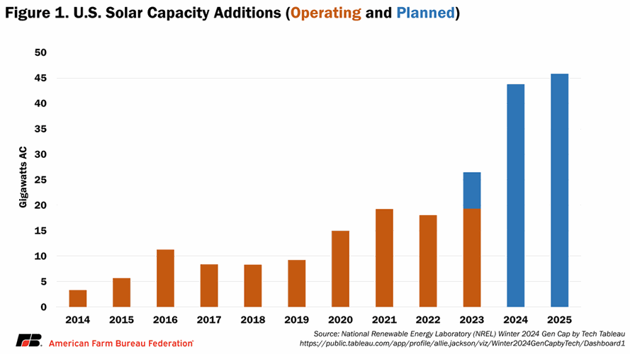 Solar’s share of new grid capacity