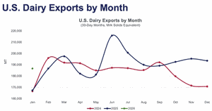 dairy exports chart