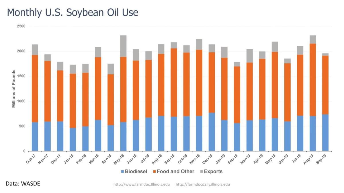 Monthly U.S. Soybean Oil Use