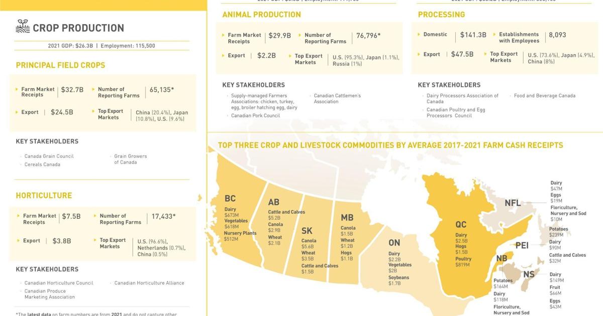 Canada Commodity List