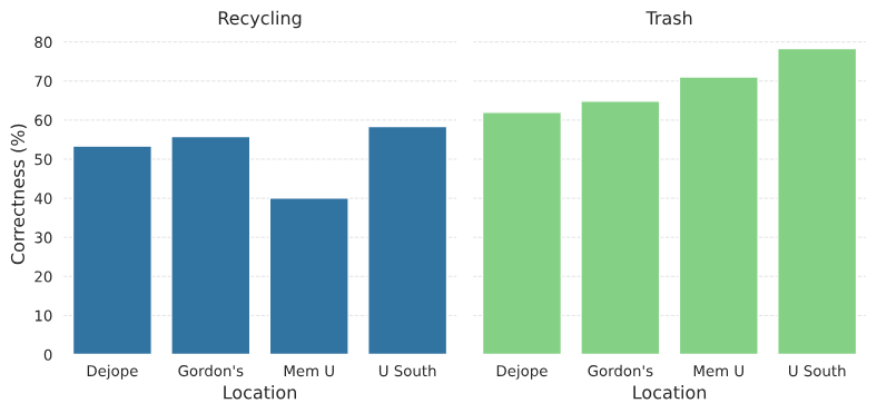 Oscar Sort by Location bar graph