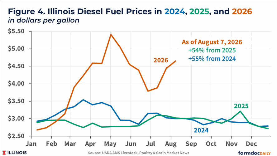 fuel prices chart