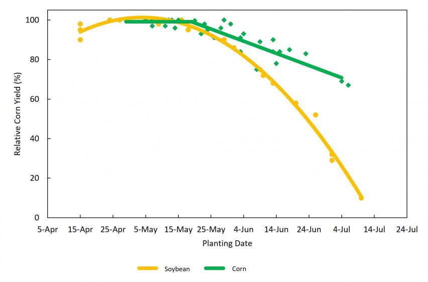 Planting Date and Yield