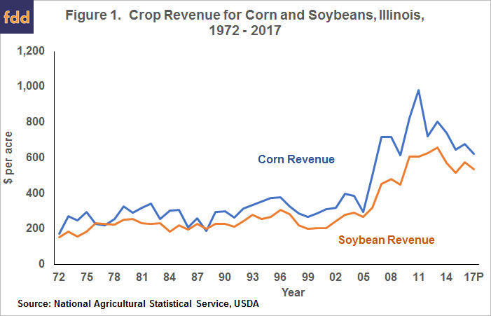 Corn and soybean crop revenue gap narrowing