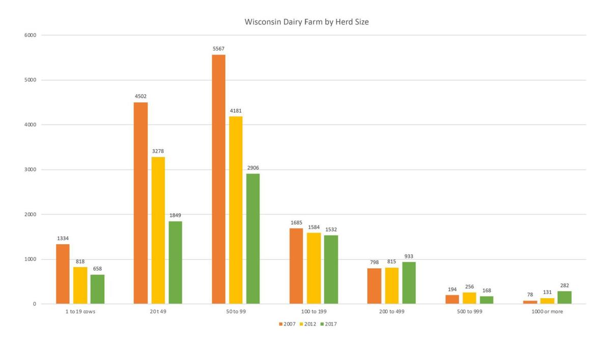 Wisconsin dairy farms by herd size