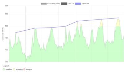 CO2 levels