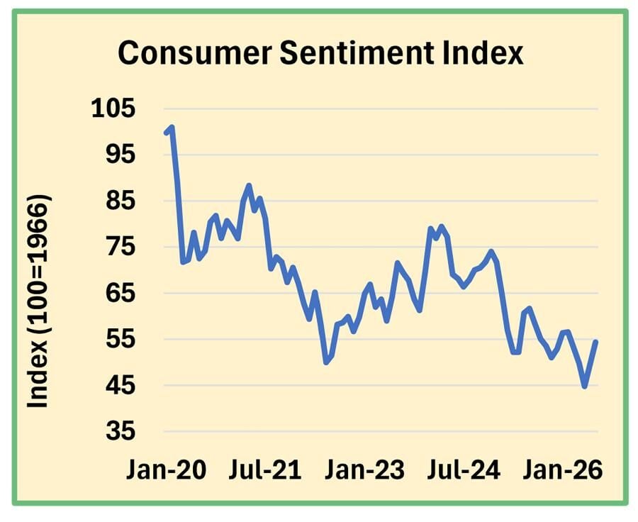 Consumer Sentiment Index