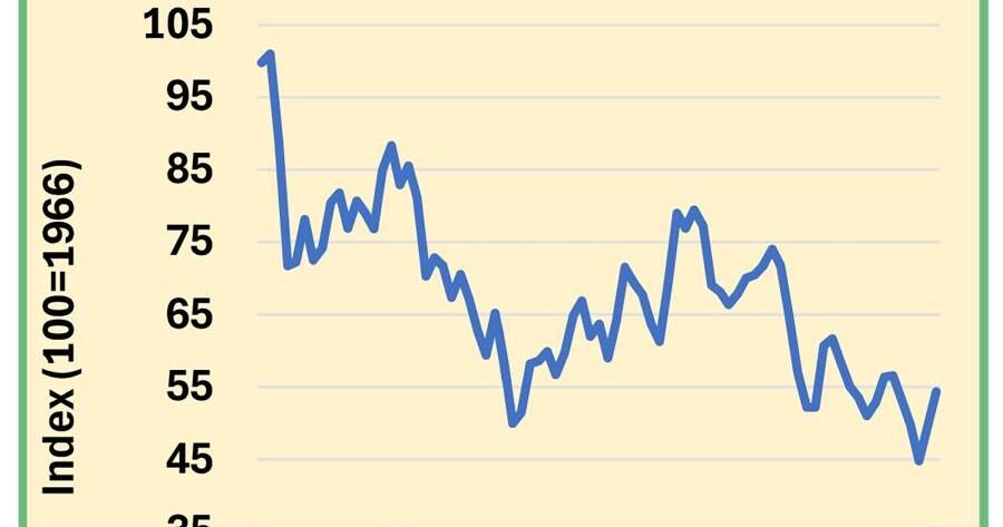 Consumer Sentiment Index