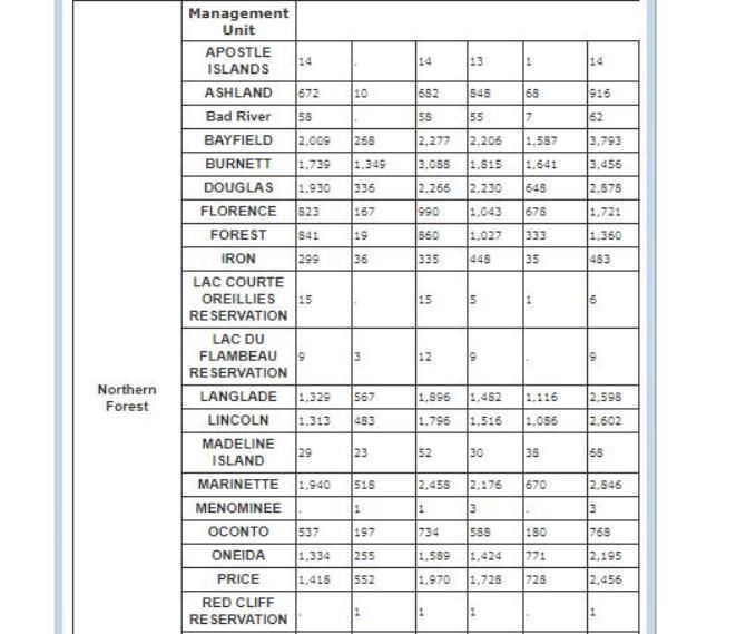 Northern Forest Wisconsin 2017 Deer Gun Hunt results