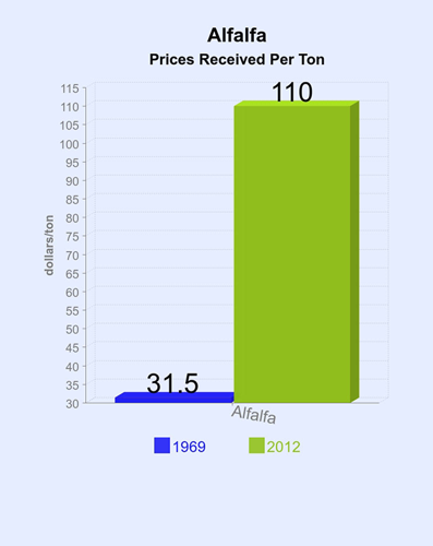 alfalfa commodity chart 3.29.19