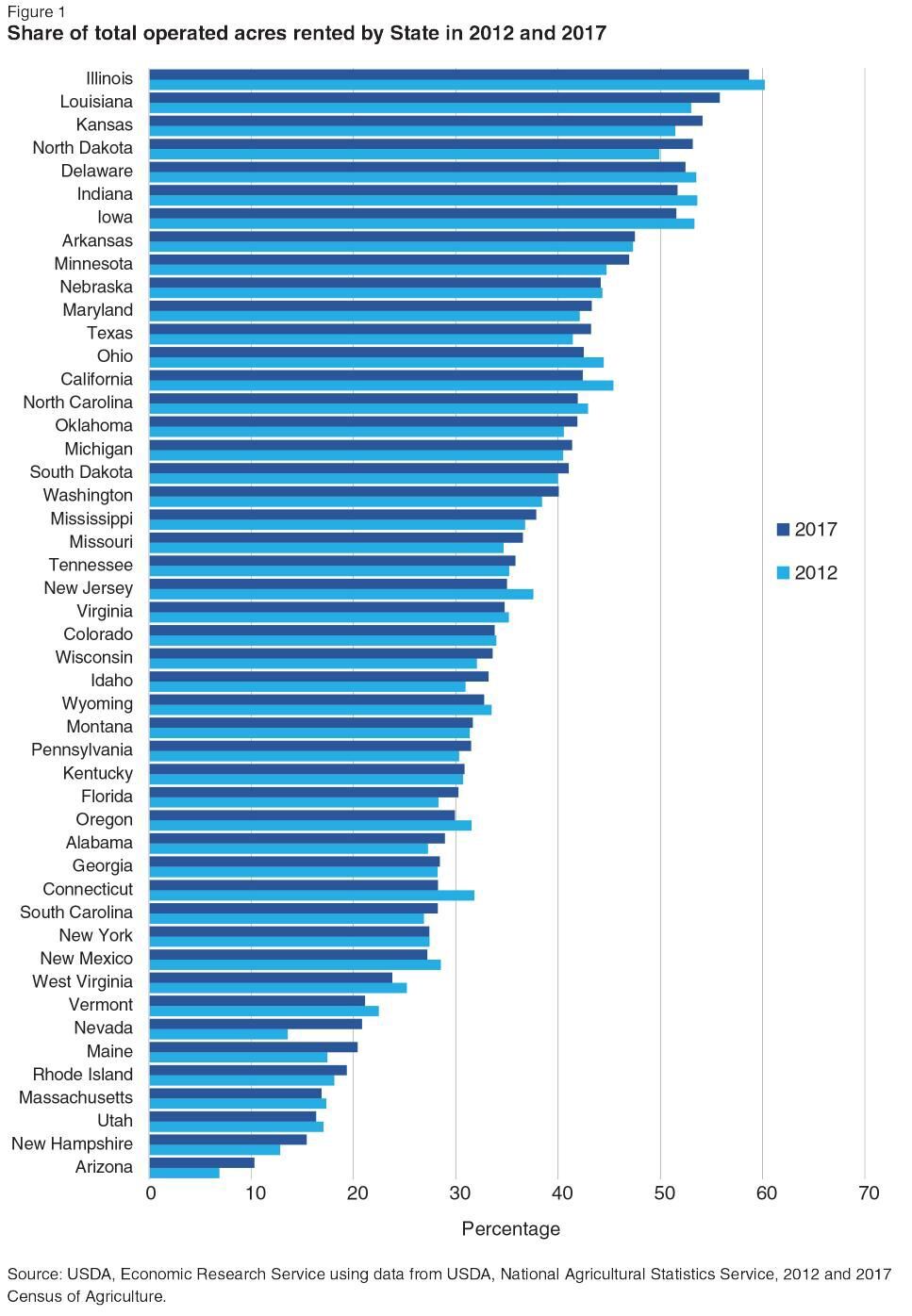 Total Rented Acres by State