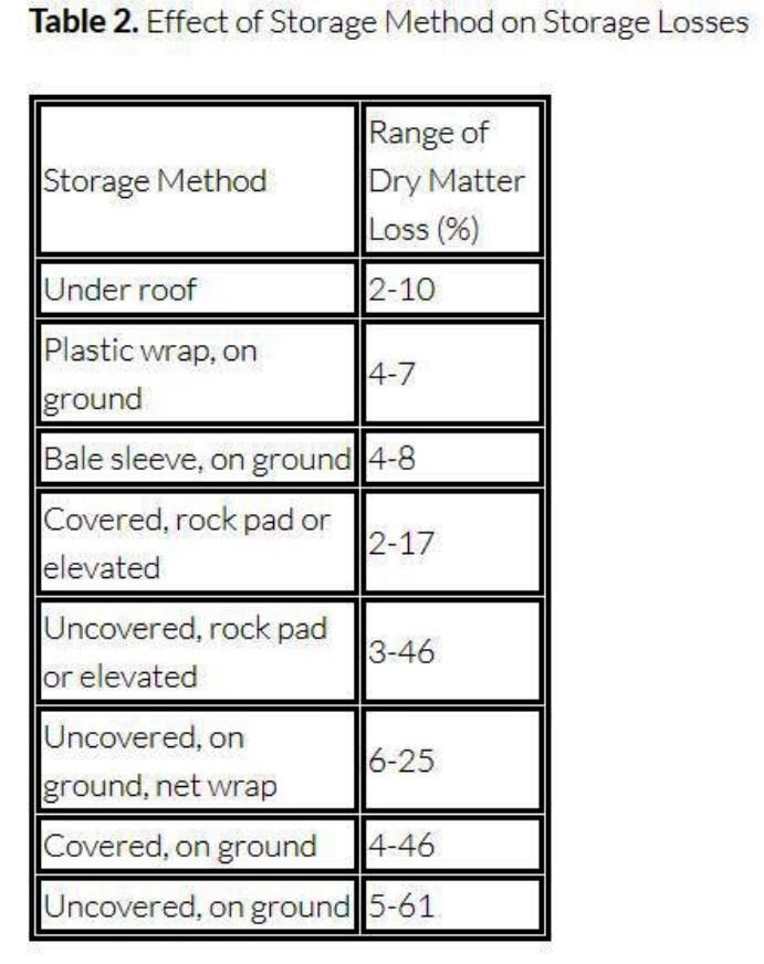 Effect of storage method