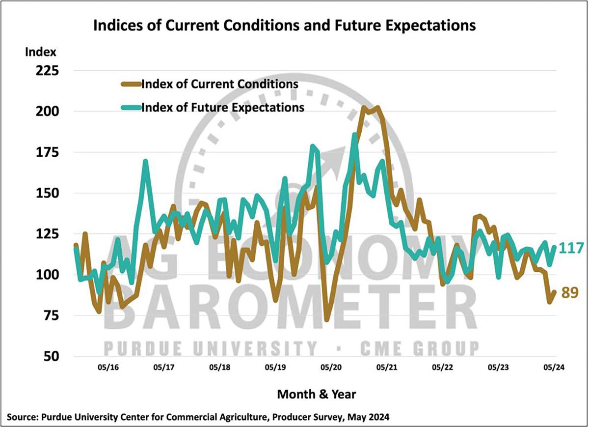 Ag Economy Barometer