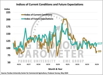 Ag Economy Barometer