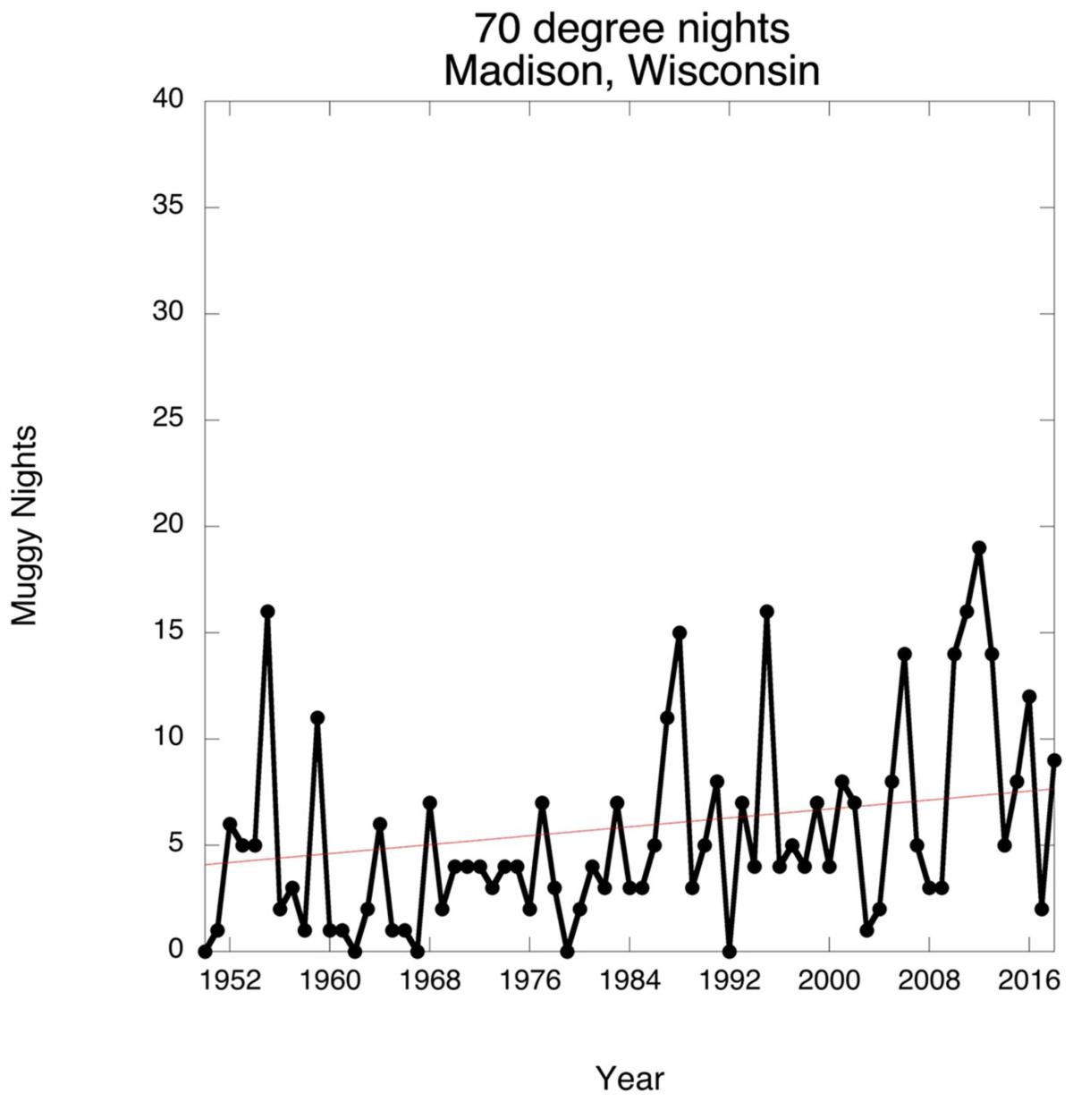 70-degree nights in Madison