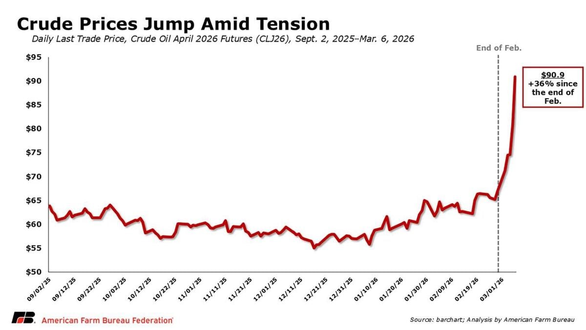Crude prices