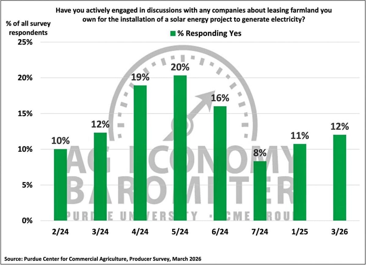 Figure 5. Percentage of Respondents that have Actively Engaged in Solar Projects, March 2026.