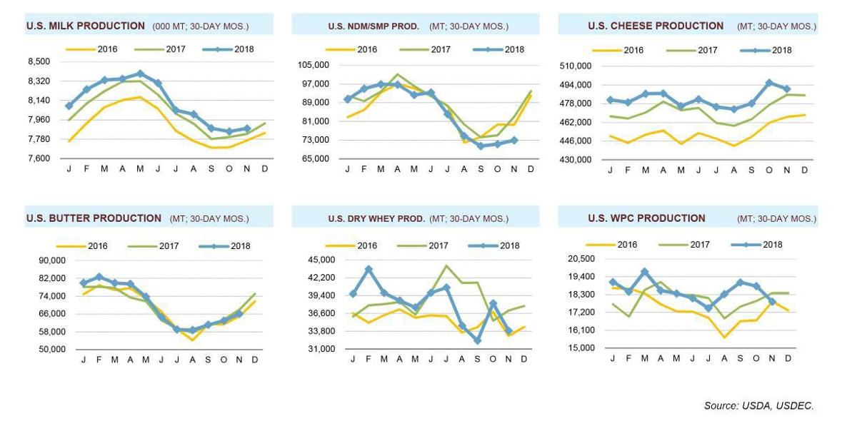 U.S. Dairy Production