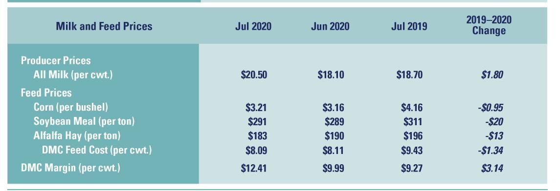 Milk and Feed Prices