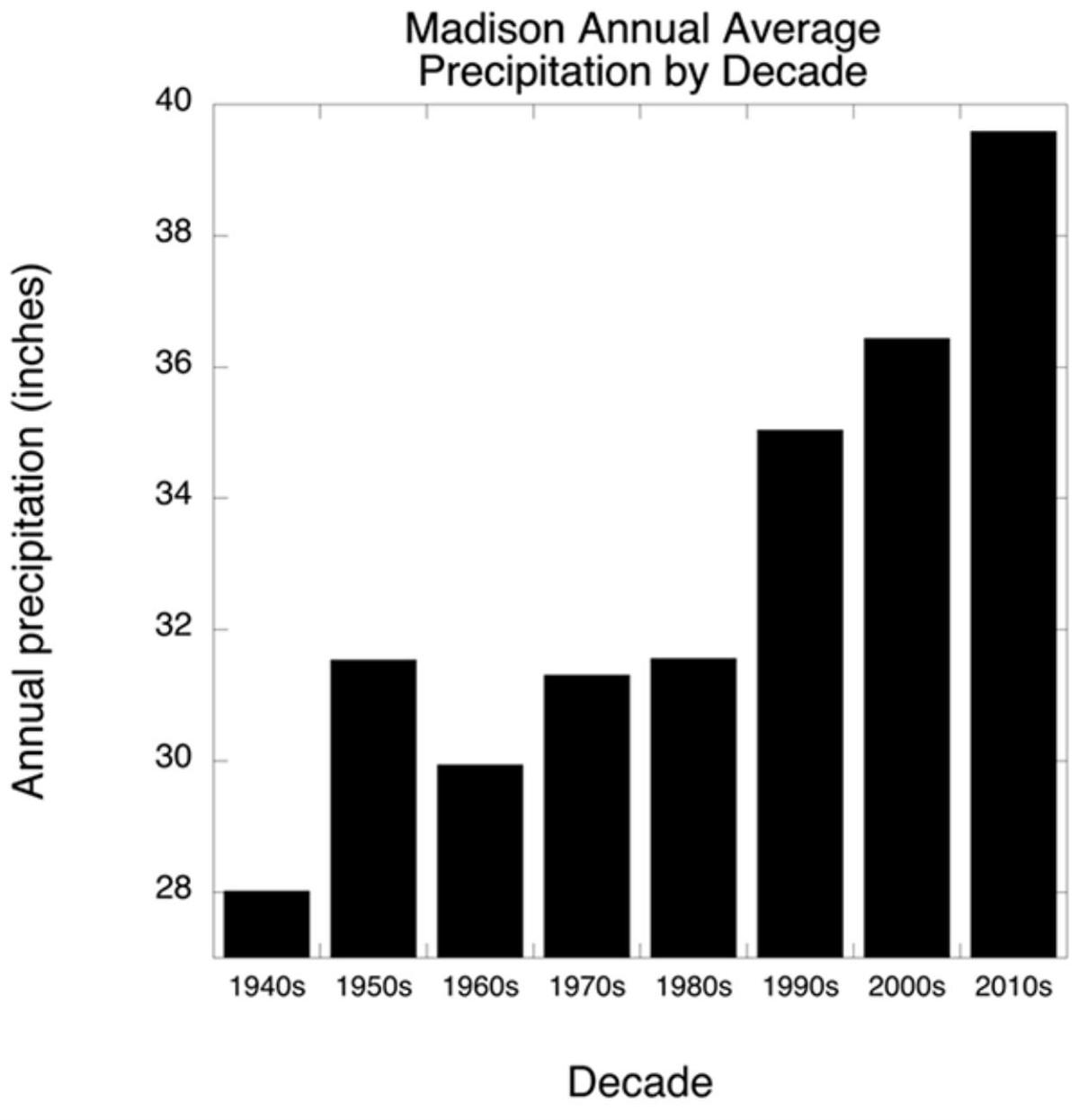 Madison precipitation record