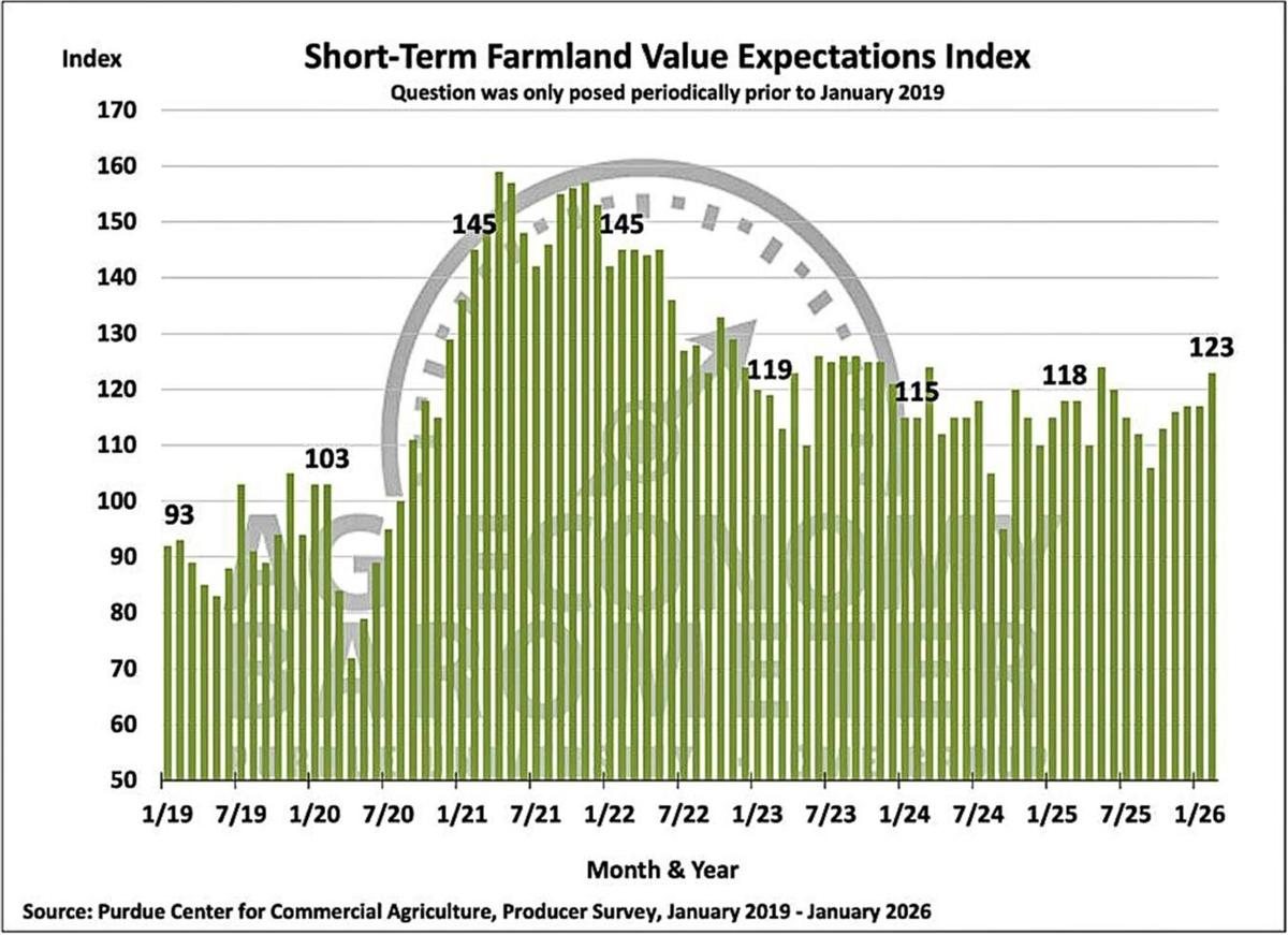 Figure 6. Short-Term Farmland Value Expectations Index, January 2019–February 2026