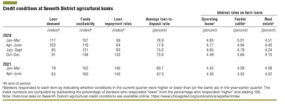 Credit conditions