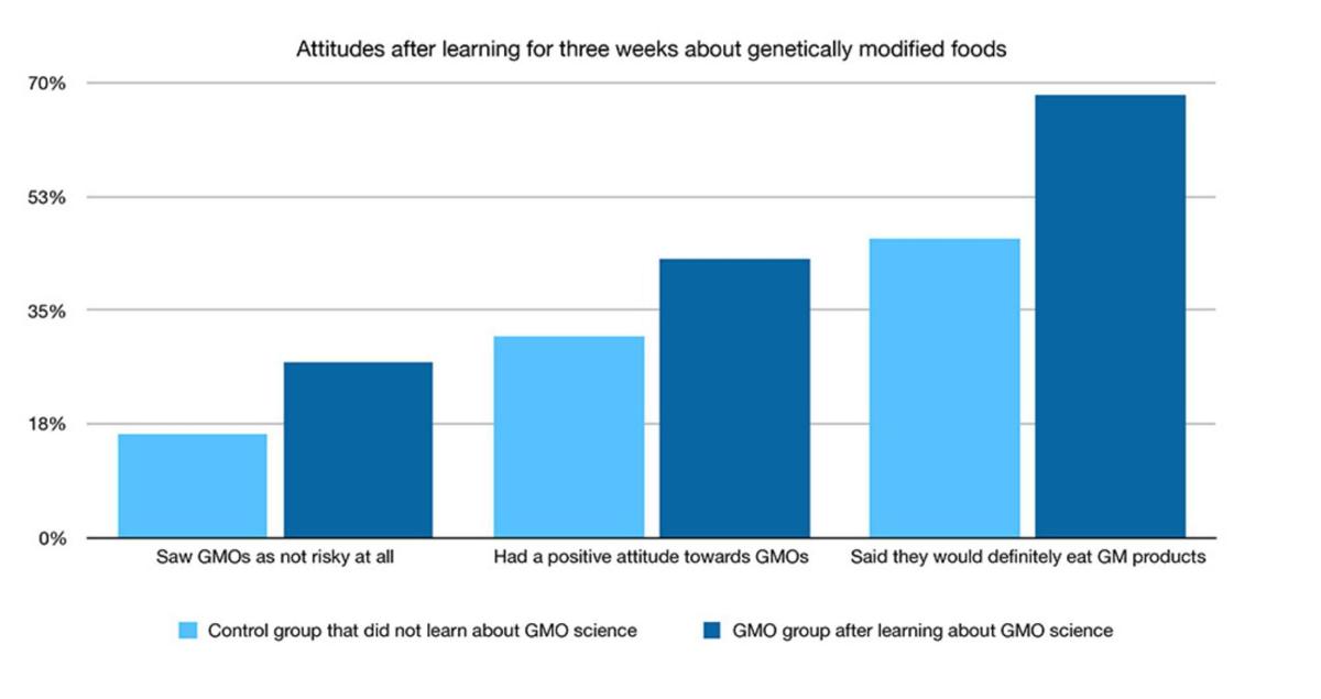 Attitudes after learning for three weeks about genetically modified foods