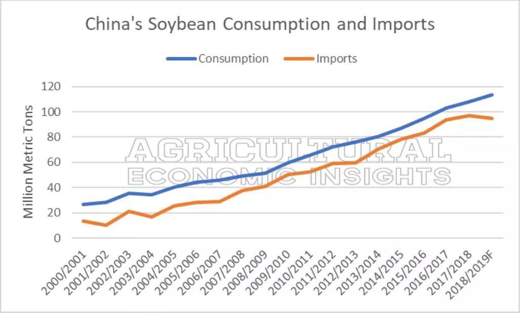 Figure 2 Soybean Consumption And Imports In China 2000 2001 To 2018 2019f Data Source Usda Fas