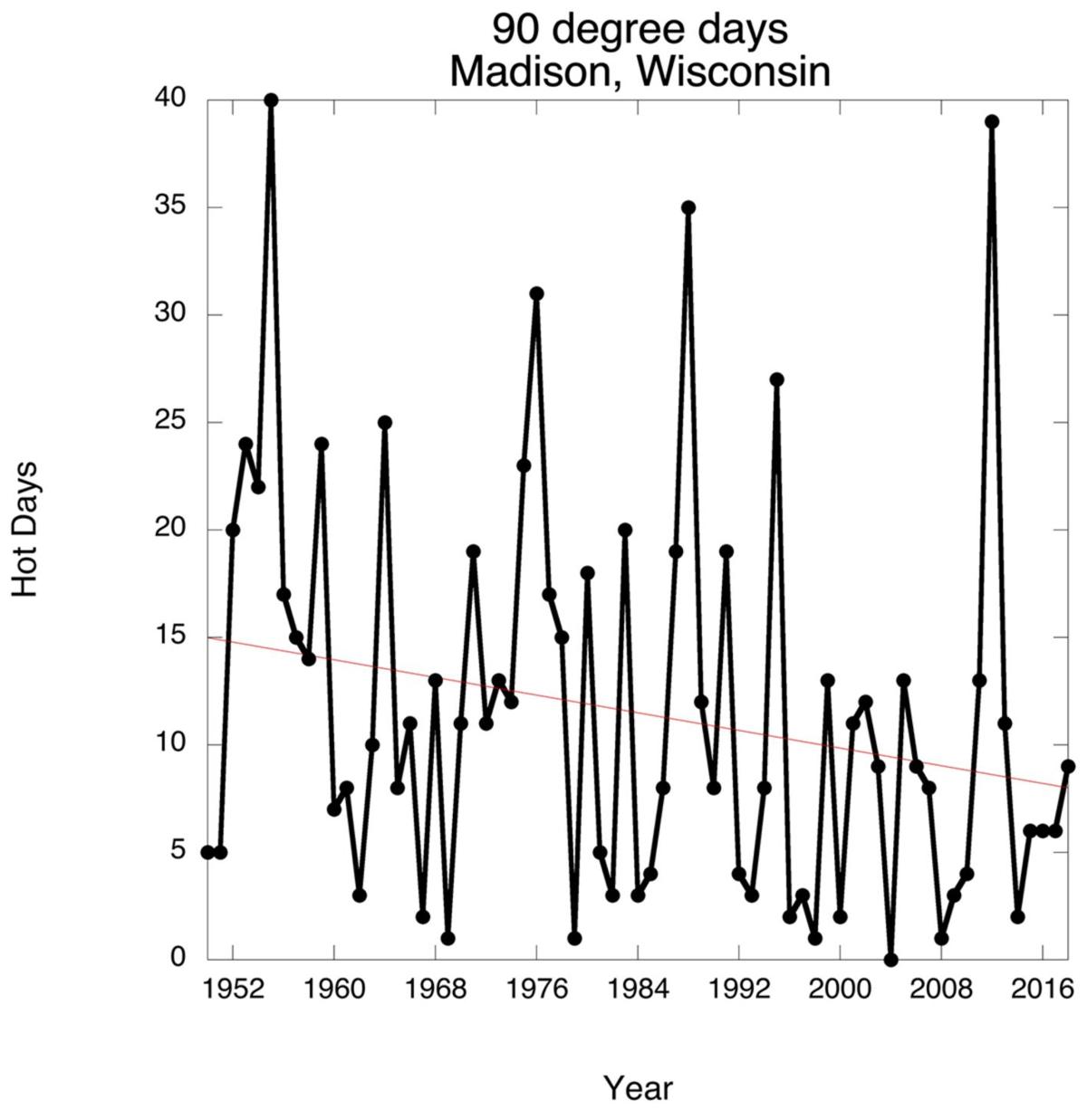 Madison 90-degree days