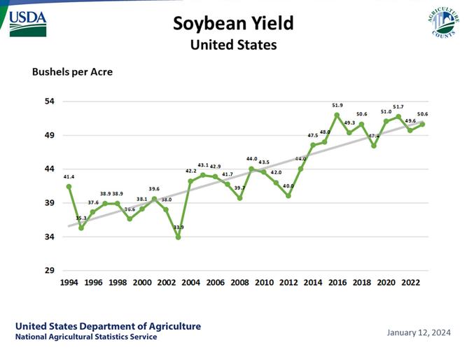 Soybean yields