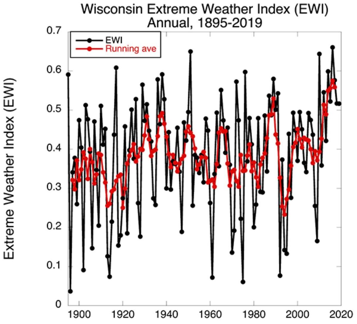 Wisconsin extreme weather history