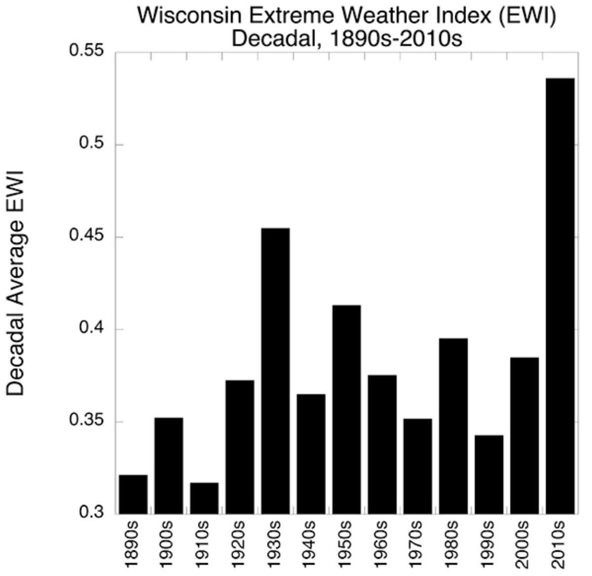 Extreme weather index