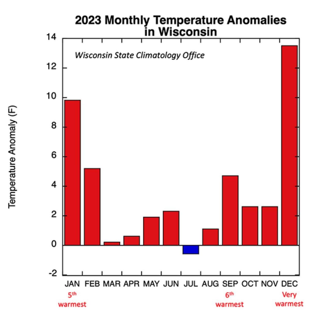 2023 monthly temperature anomalies
