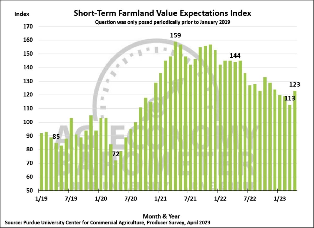 Figure 6. Short-Term Farmland Value Expectations Index, January 2018-April 2023