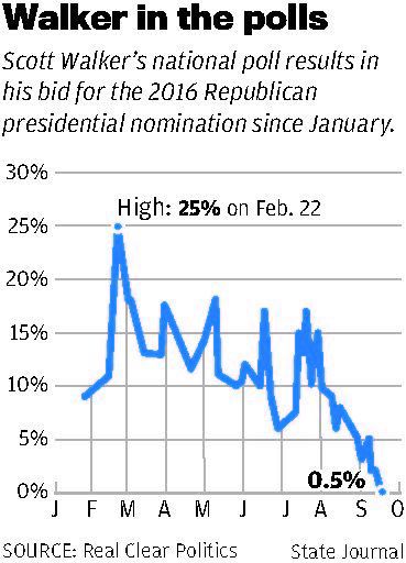 Scott Walker's presidential campaign polls