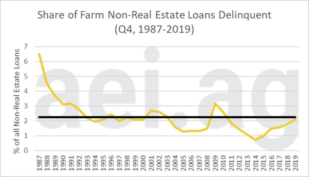 Farmloan challenges continue