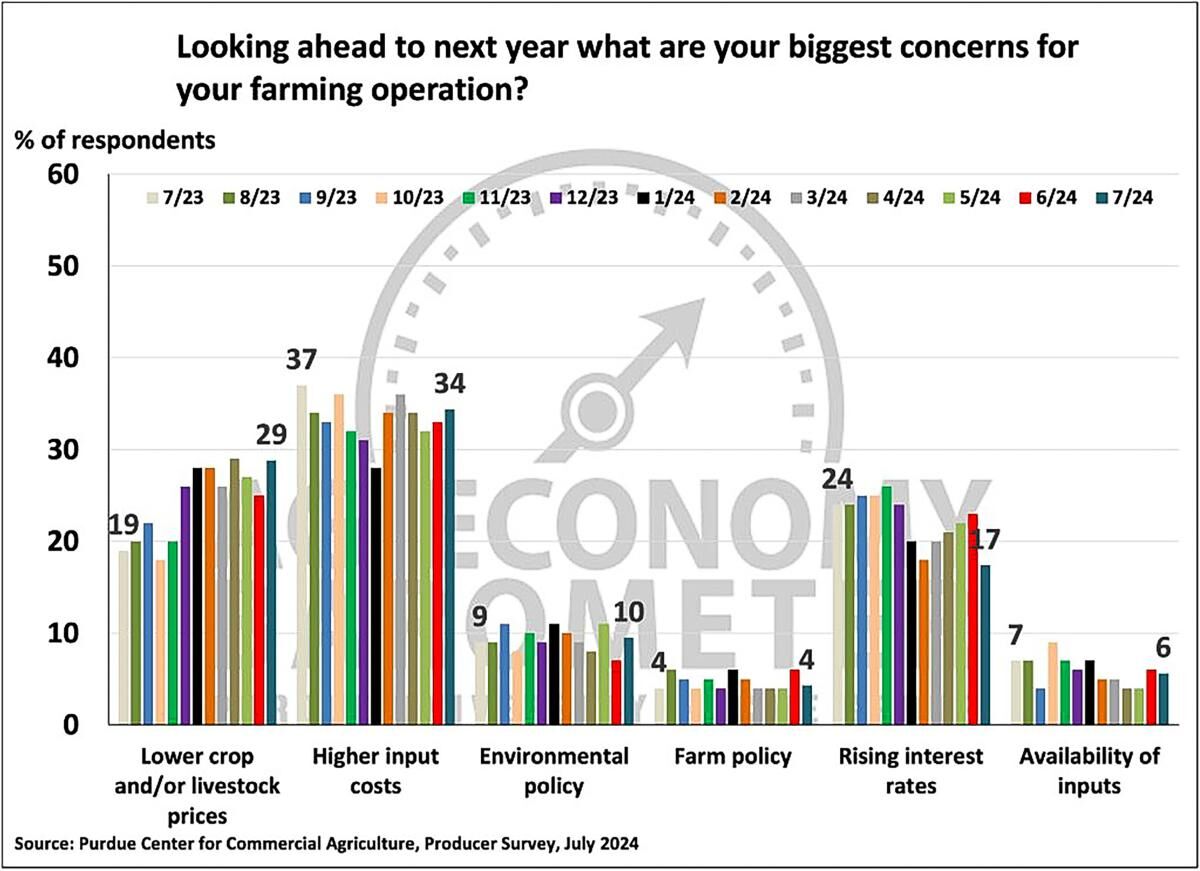 Figure 3. Biggest Concerns for Your Farming Operation, June 2023-July 2024