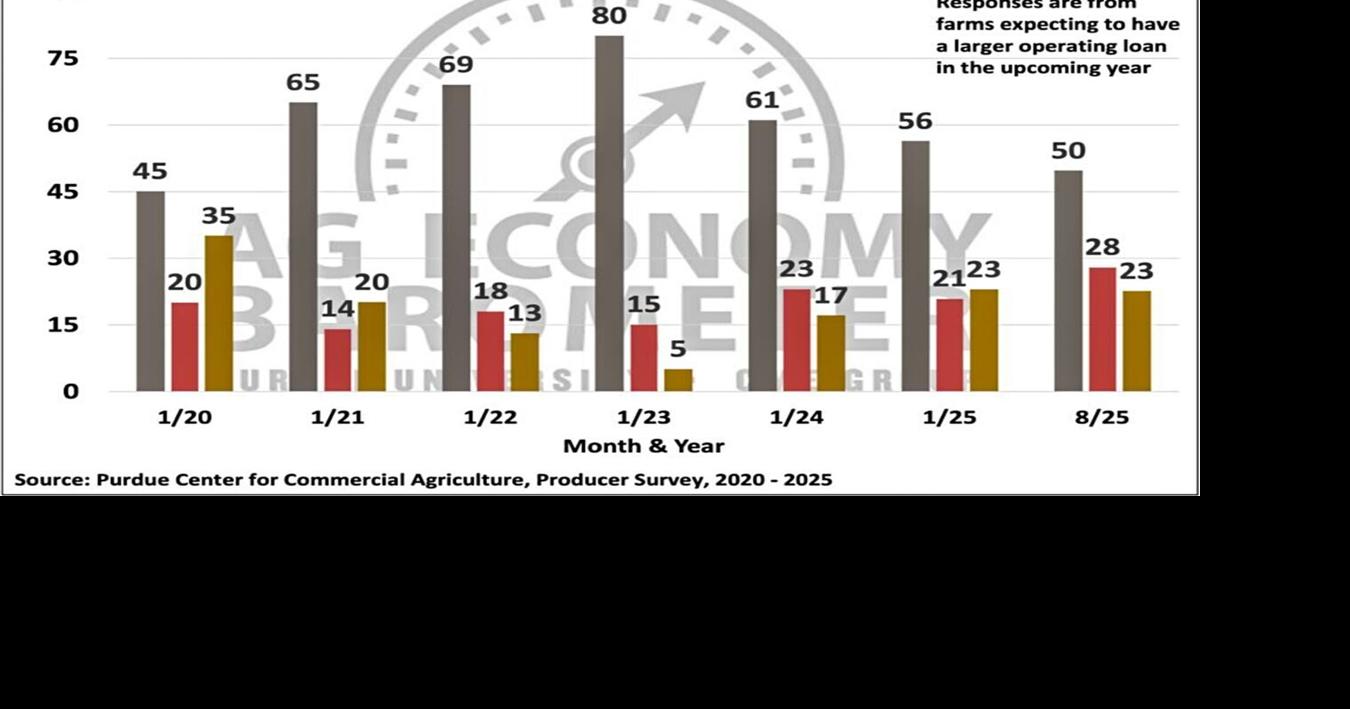Figure 7. Reasons for Increasing Farm Operating Loan Size, 2020-2025