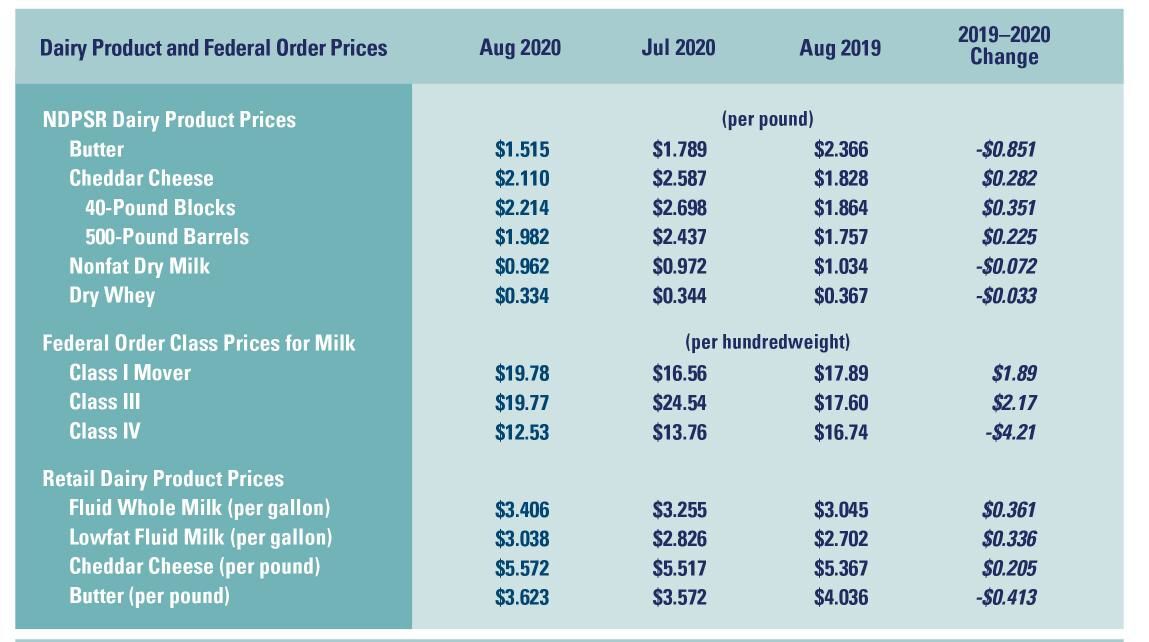 Dairy Product and Federal Order Prices