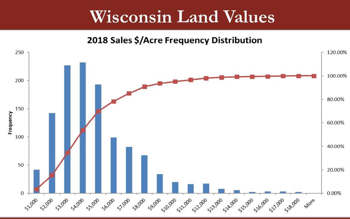 Leases, land values considered