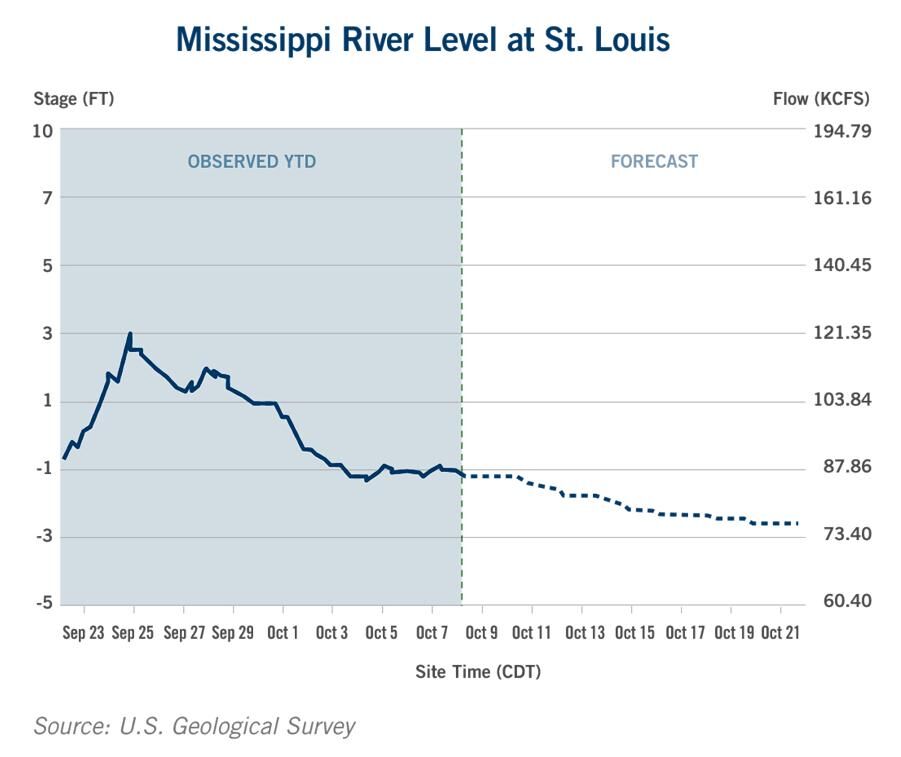 Mississippi River levels