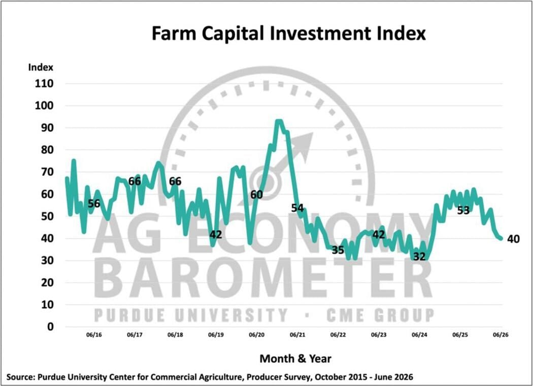 Figure 3. Farm Capital Investment Index, October 2015-June 2026