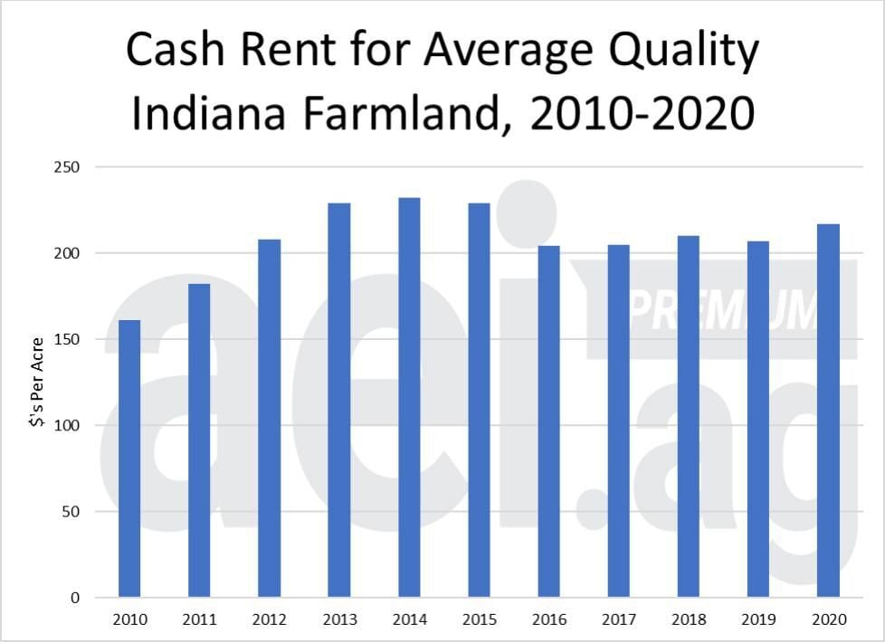 Farmland values reflect optimistic numbers