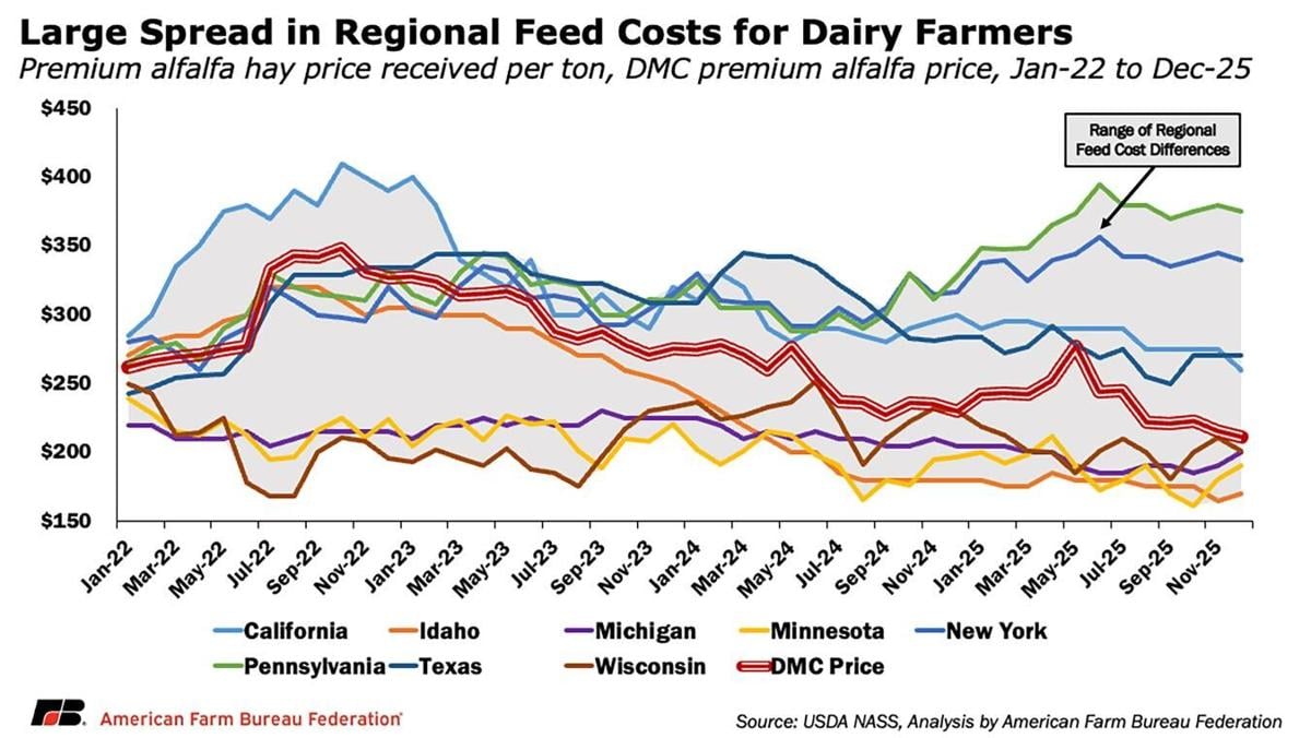 Feed costs differences